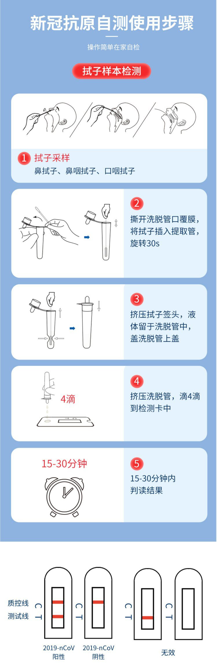 抗原自測使用步驟